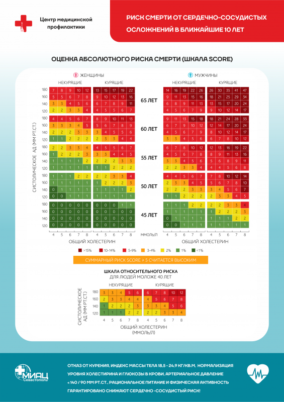Шкала рисков смертности от сердечно-сосудистых заболеваний